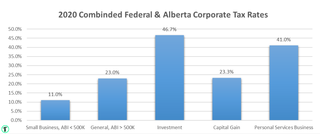 Corporate Tax Rate Alberta Canada